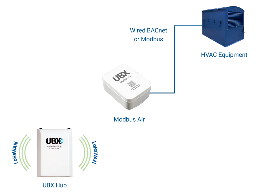 Wireless And Modbus UBX Unified Building Experience